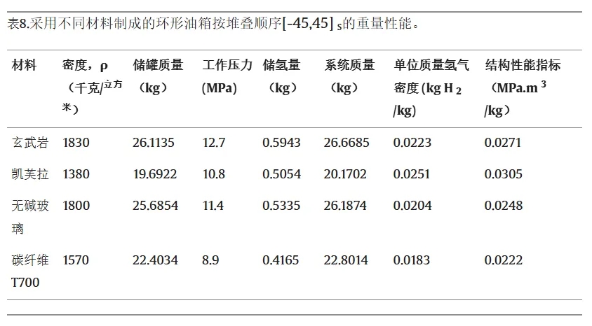 V 型氫氣罐的爆破壓力性能比較：評估各種形狀和材料（下）