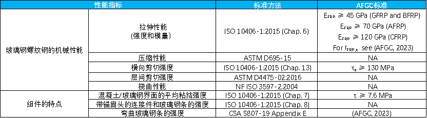 鋼筋混凝土結(jié)構(gòu)中 FRP 鋼筋的使用：法國 AFGC 指南概述