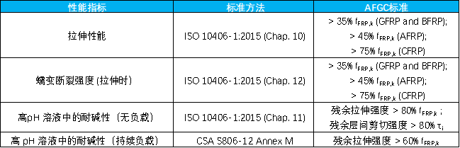 鋼筋混凝土結(jié)構(gòu)中 FRP 鋼筋的使用：法國 AFGC 指南概述