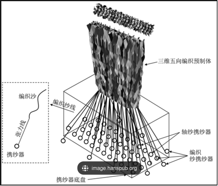 剖析C/C復合材料應用與發展（上）