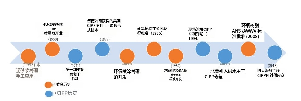 非開挖方法的管道修復技術(shù)