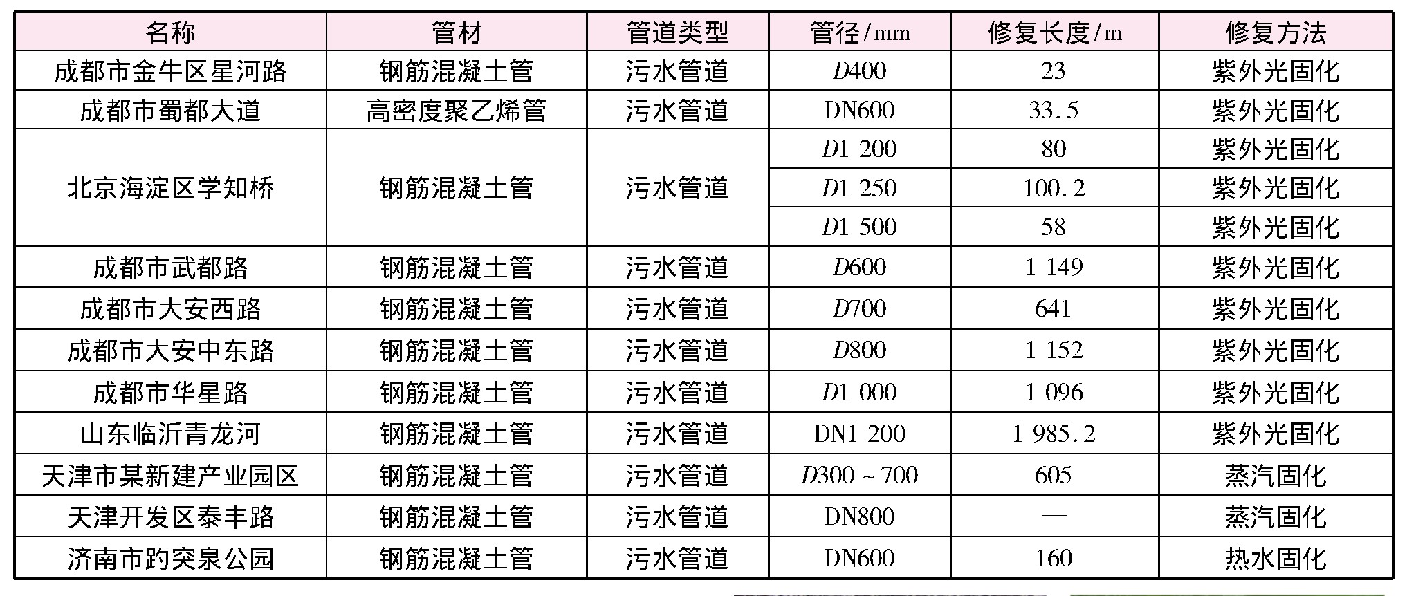 非開挖方法的管道修復技術(shù)