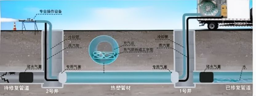 非開挖方法的管道修復技術(shù)