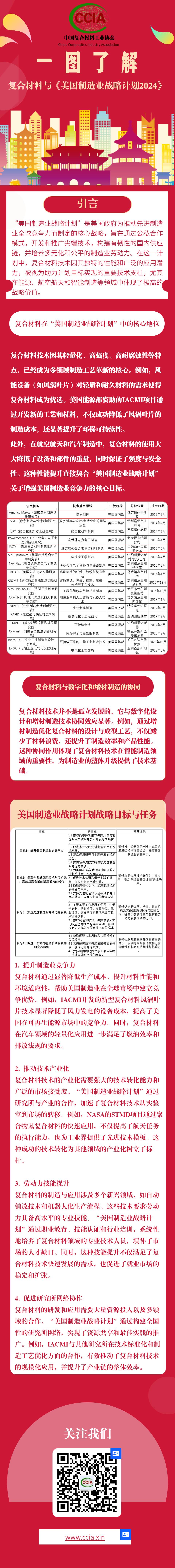 【一圖了解】復(fù)合材料與《美國(guó)制造業(yè)戰(zhàn)略計(jì)劃2024》
