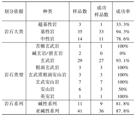 玄武巖纖維原料特征的統計及分析研究專題綜述