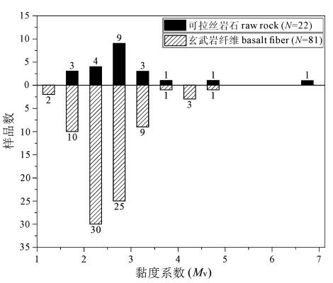 玄武巖纖維原料特征的統計及分析研究專題綜述
