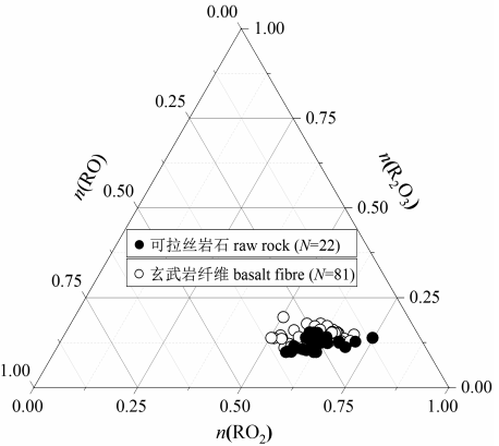玄武巖纖維原料特征的統計及分析研究專題綜述