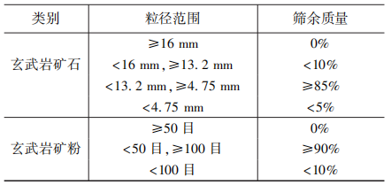 玄武巖纖維原料特征的統計及分析研究專題綜述