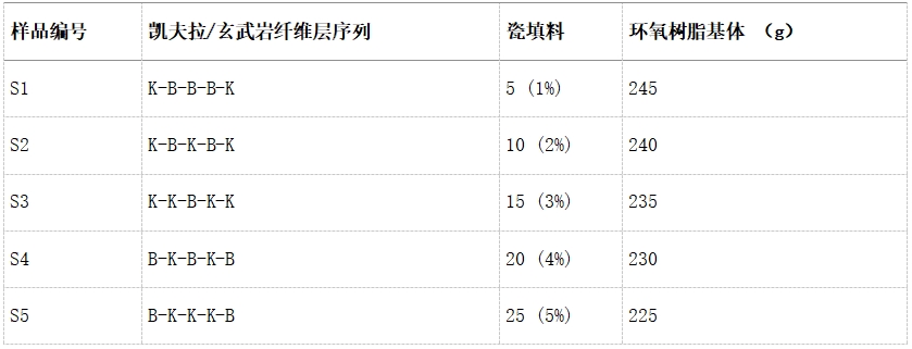 玄武巖/凱夫拉纖維增強(qiáng)環(huán)氧樹(shù)脂復(fù)合材料：海洋應(yīng)用的新寵