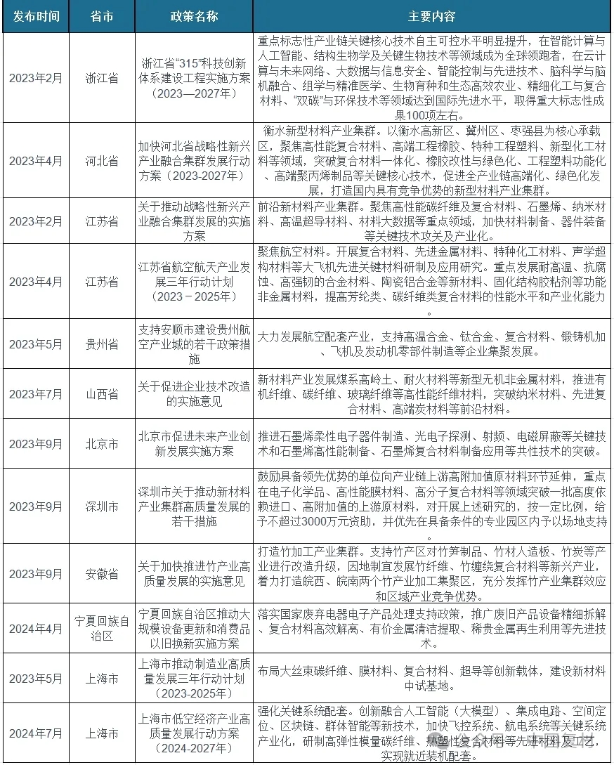 推動復(fù)合材料行業(yè)新材料研發(fā)與應(yīng)用：我國及省市相關(guān)政策解讀