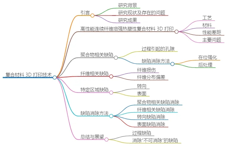 多校聯手研究：高性能3D打印熱塑性復合材料缺陷與防控策略