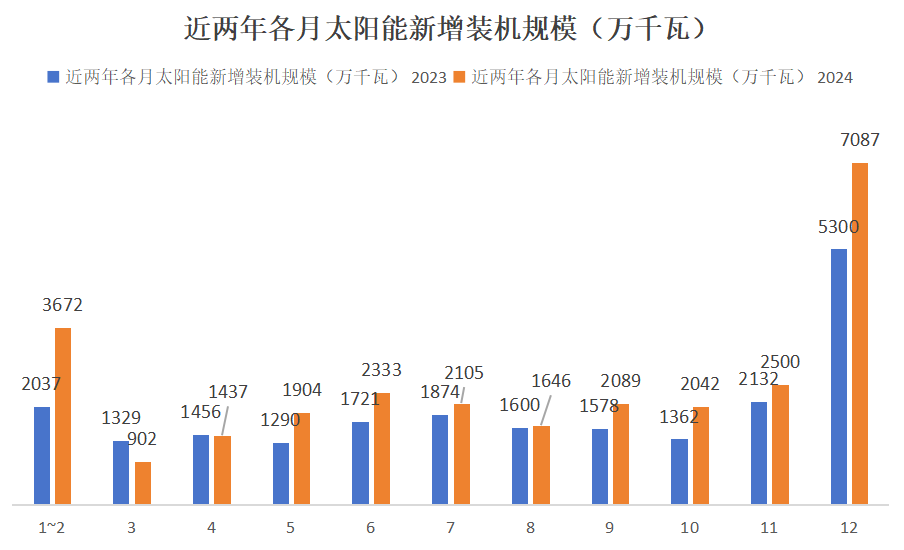 光伏新增裝機(jī)大爆發(fā)：2024年達(dá)277.17GW，刷新紀(jì)錄