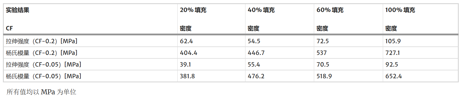 機器人用增材制造纖維增強復合材料結構力學性能的實驗研究（下）