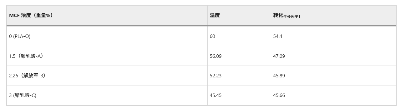 聚乳酸/微纖維素基可堆肥全生物基泡沫材料的制備、性能及在零能耗建筑中的應用研究