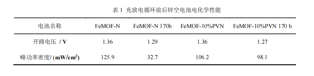 PVDF復(fù)合粘結(jié)劑技術(shù)助力鋅空電池穩(wěn)定性顯著提升