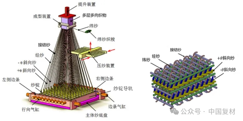 三維機織工藝探索：復合材料領域的革新力量