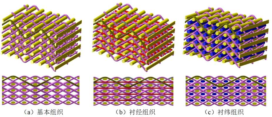 三維機織工藝探索：復合材料領域的革新力量