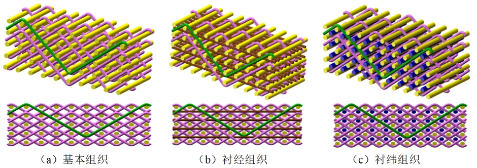 三維機織工藝探索：復合材料領域的革新力量