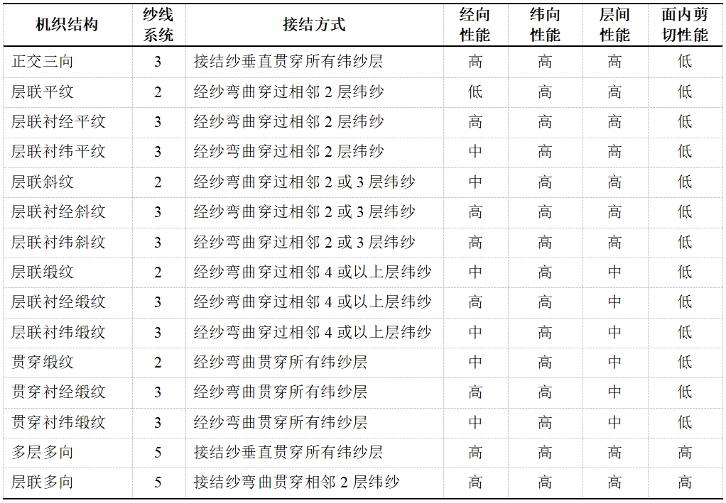 三維機織工藝探索：復合材料領域的革新力量