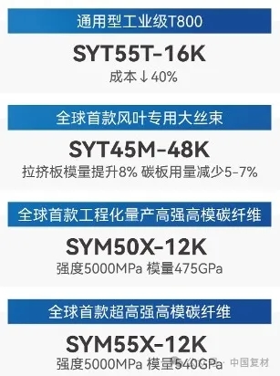 重磅發(fā)布 新品登陸丨中復(fù)神鷹發(fā)布碳纖維新產(chǎn)品