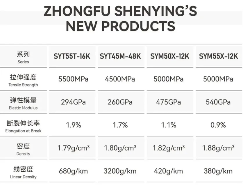 重磅發(fā)布 新品登陸丨中復(fù)神鷹發(fā)布碳纖維新產(chǎn)品