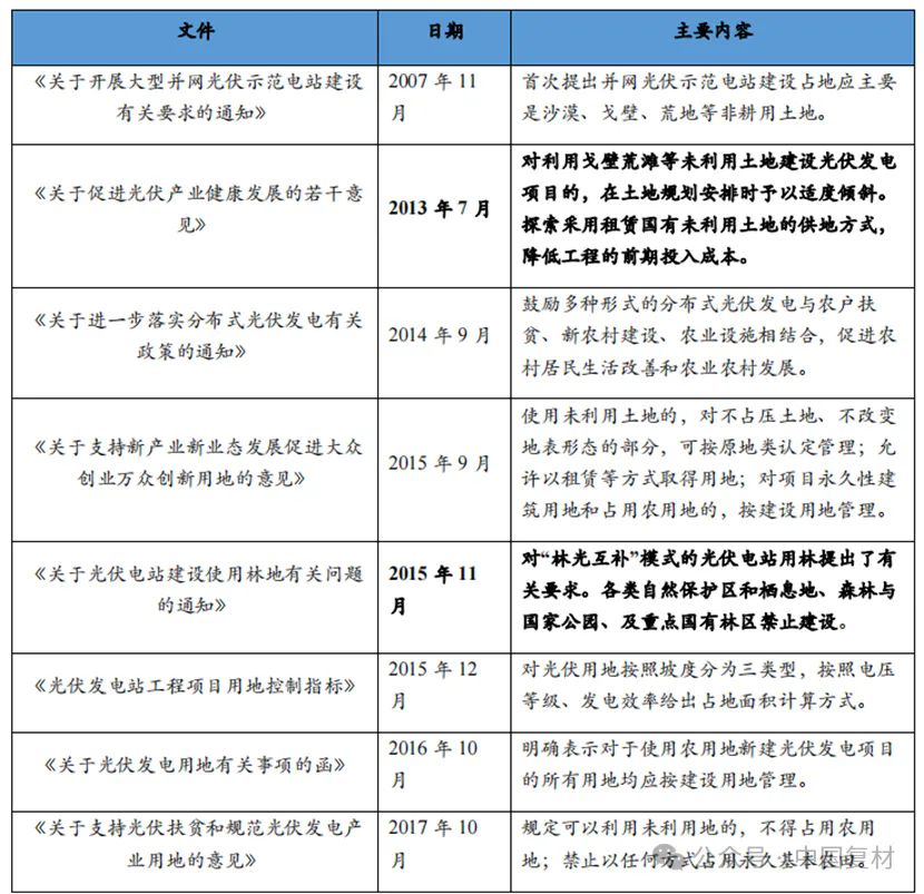 國內(nèi)外光伏產(chǎn)業(yè)政策梳理