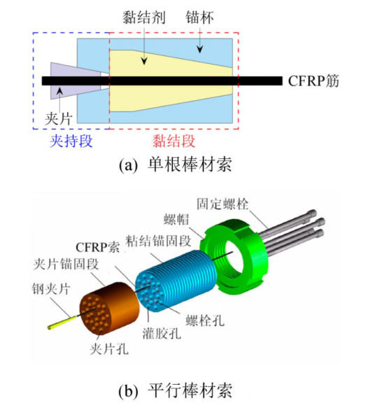 碳纖維復合材料拉索的錨固體系研究進展