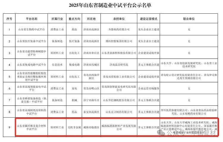 全市唯一！山東省碳纖維及復合材料中試平臺入選山東省制造業中試平臺名單