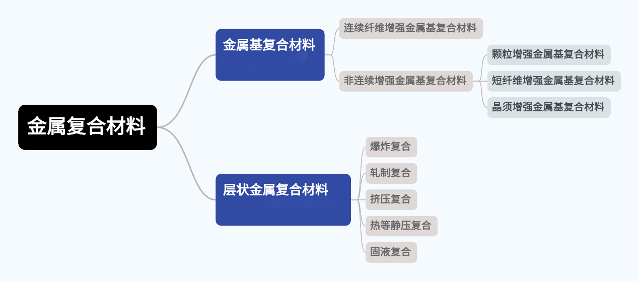 中國金屬復合材料發展概況