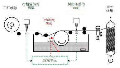 利用多學科仿真和實時過程監控來改進復合材料壓力容器